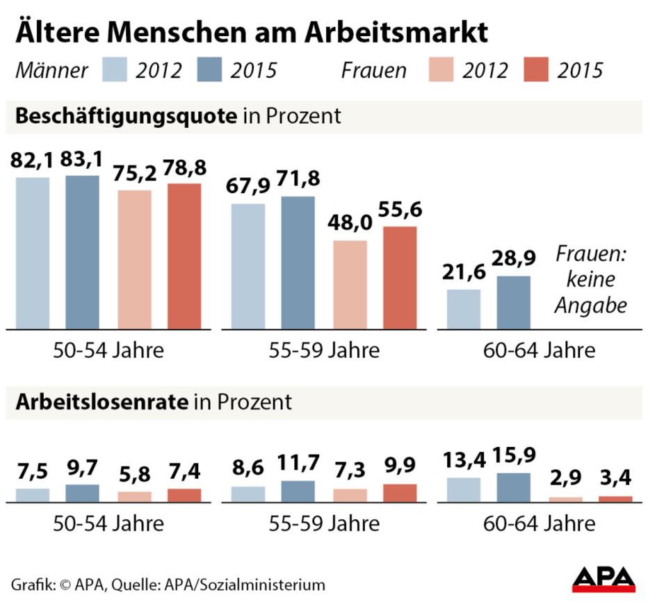 45 Arbeitsjahre Voll Und Dann Arbeitslos Die Arbeitslosigkeit älterer Menschen steigt
