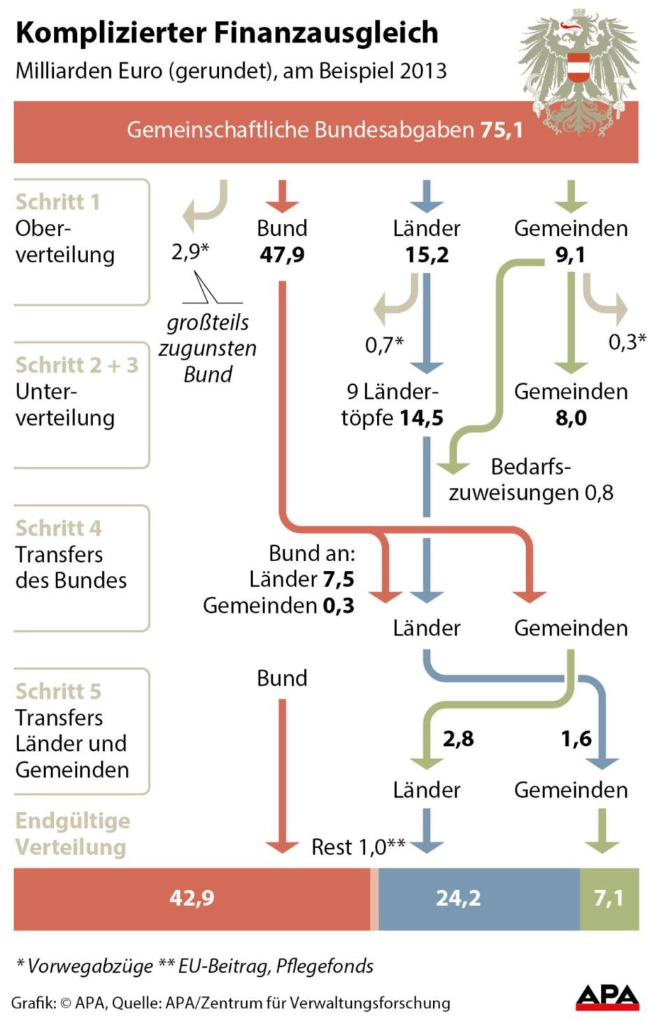 Finanzausgleich: Montag Startet Ringen Um Milliarden