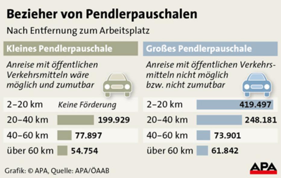 Pendlerpauschale landet in Arbeitsgruppe