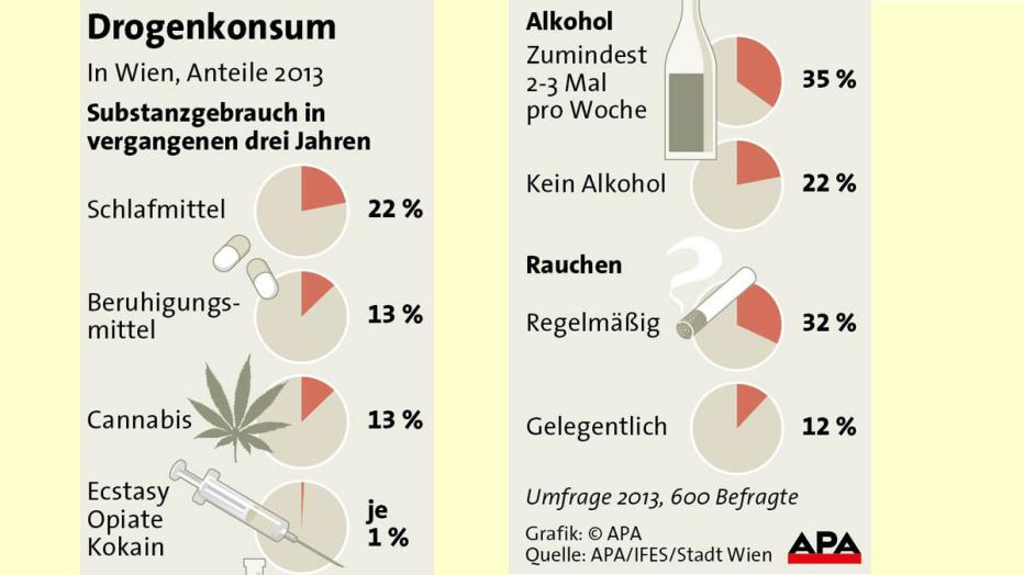 Suchtmittel-Studie: Alkohol Macht Meiste Probleme