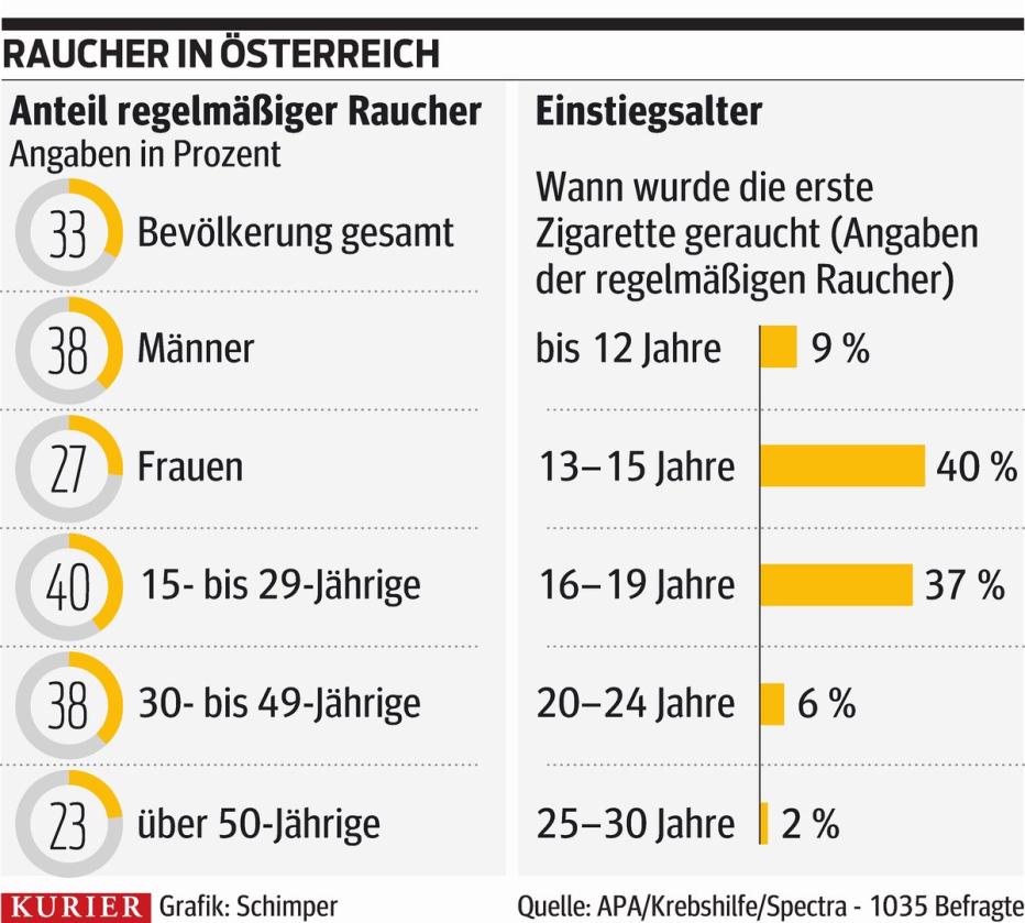 Das Land der jugendlichen Raucher kurier.at Das Land der jugendlichen Raucher kurier.at