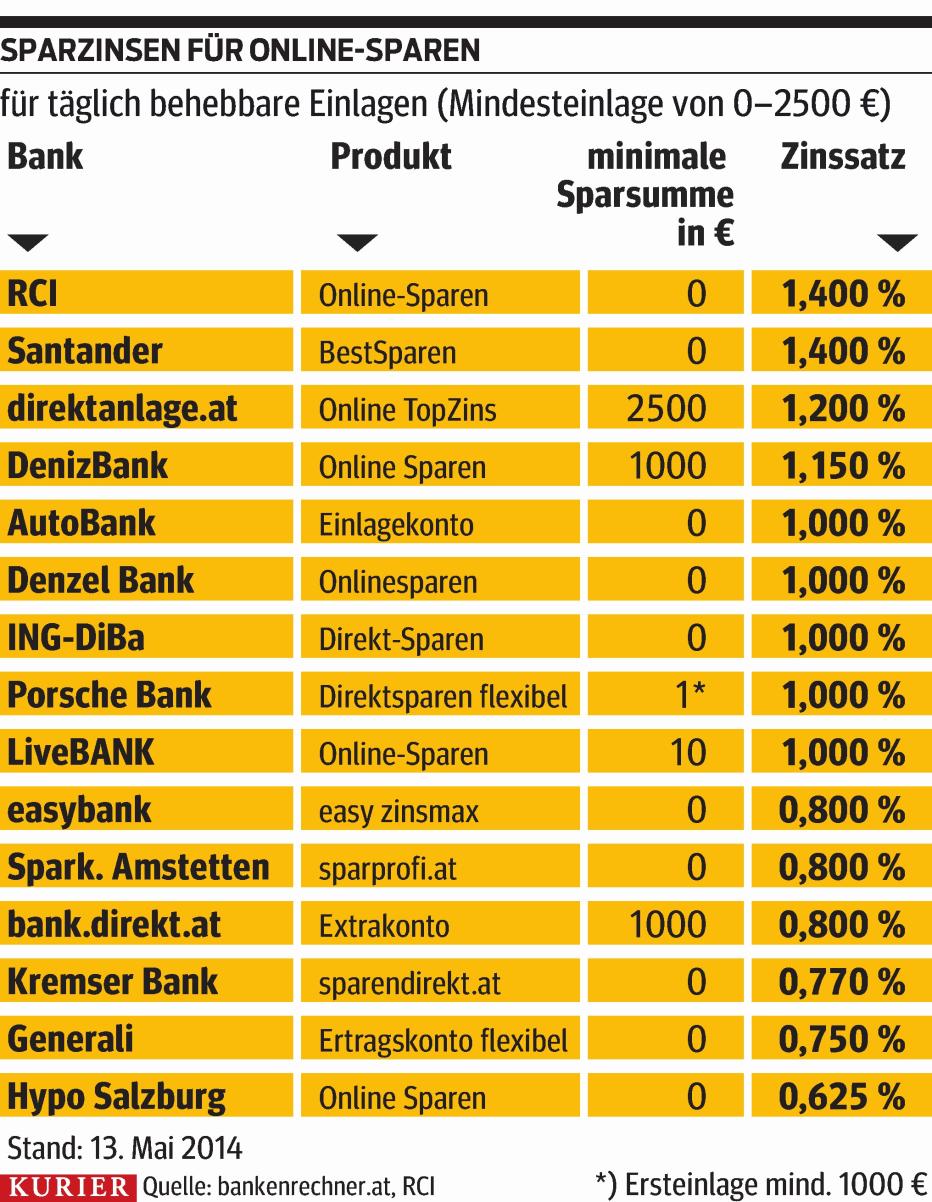 Renault-Bank umwirbt Sparer mit Top-Zinsen | kurier.at