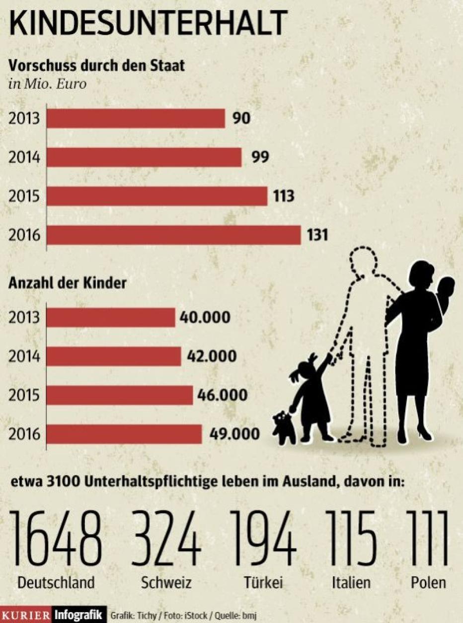 Kindesunterhalt: Vater Staat muss öfter einspringen