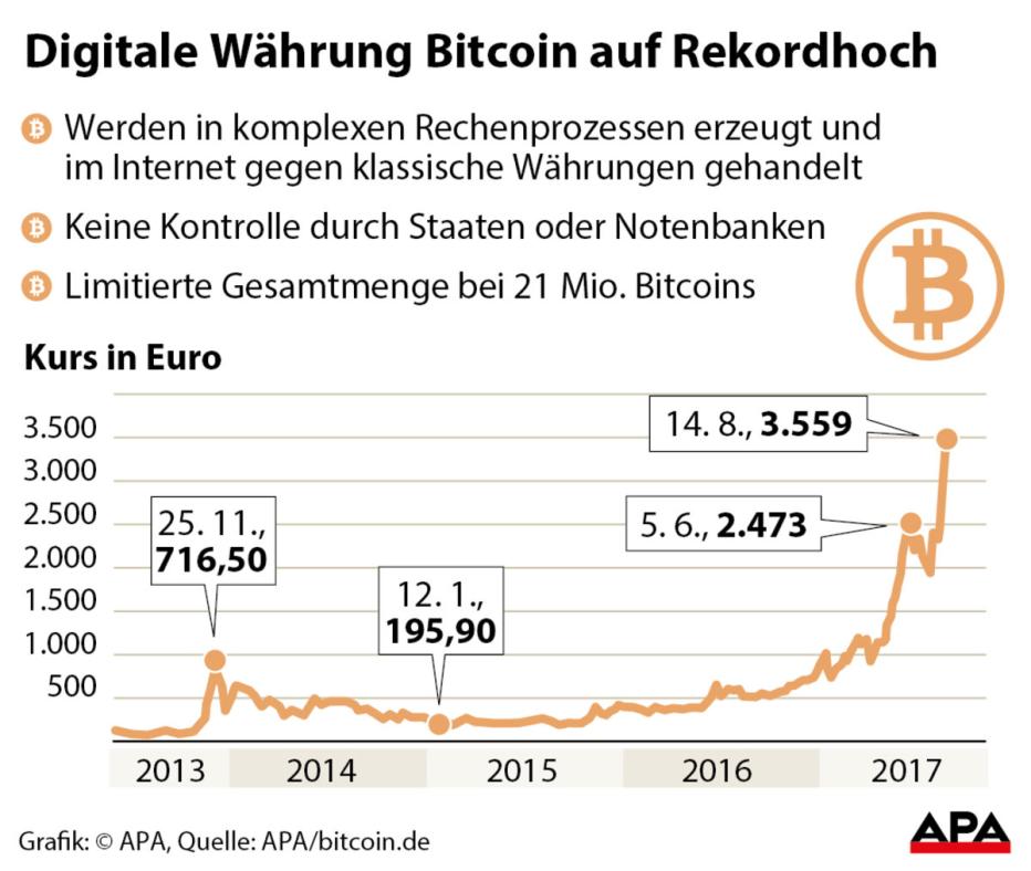 was kostet ein bitcoin