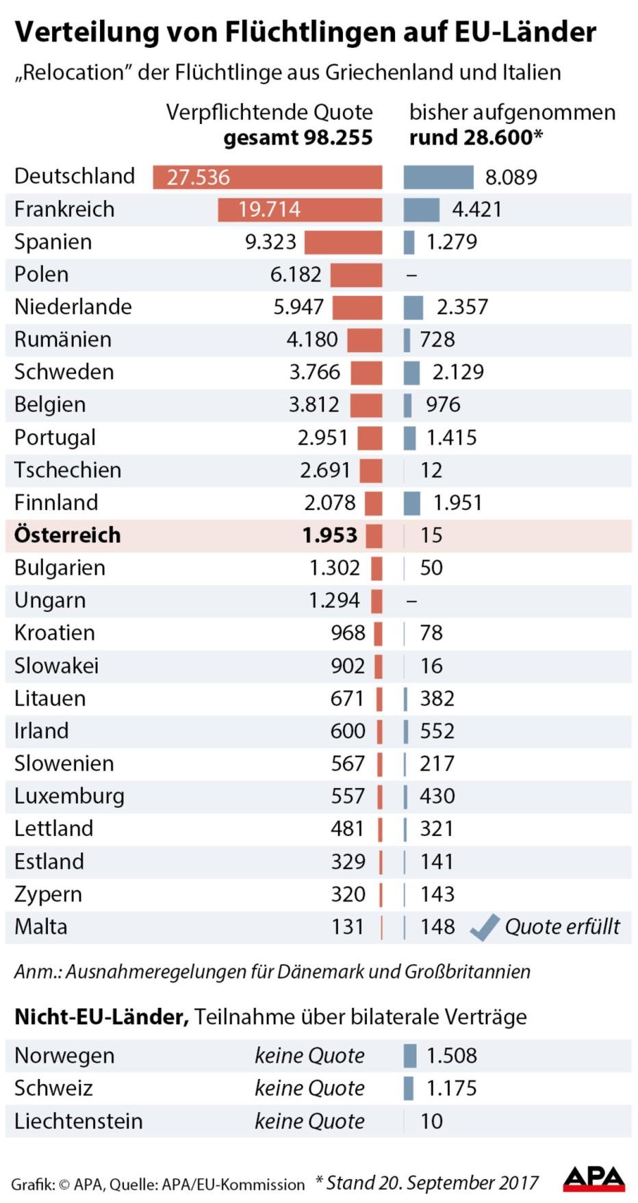 Flchtlingsverteilung In Der EU: Ernchternde Bilanz