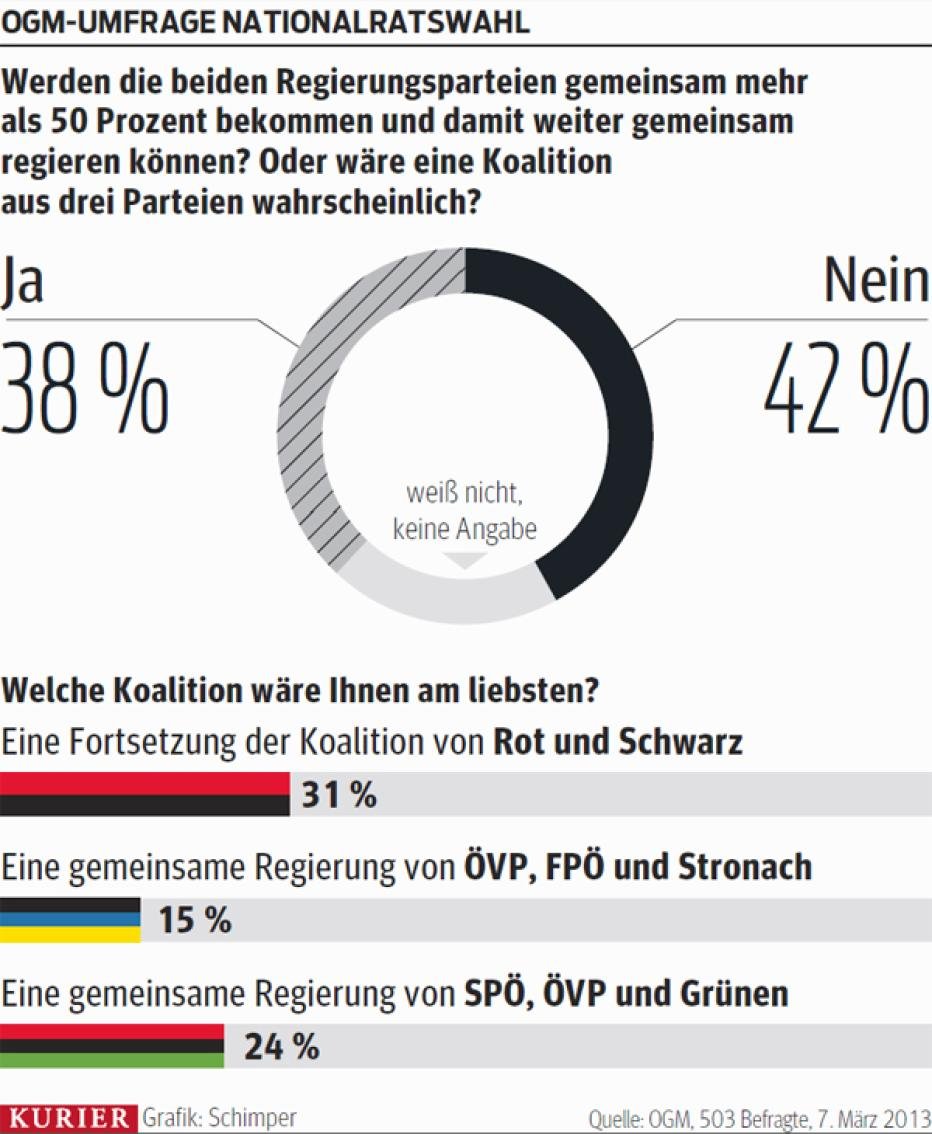 Große Koalition ist out, wird Dreier in? kurier.at