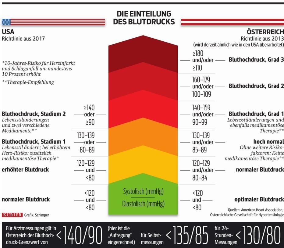 Neue Blutdruckwerte: Was dahinter steckt | kurier.at