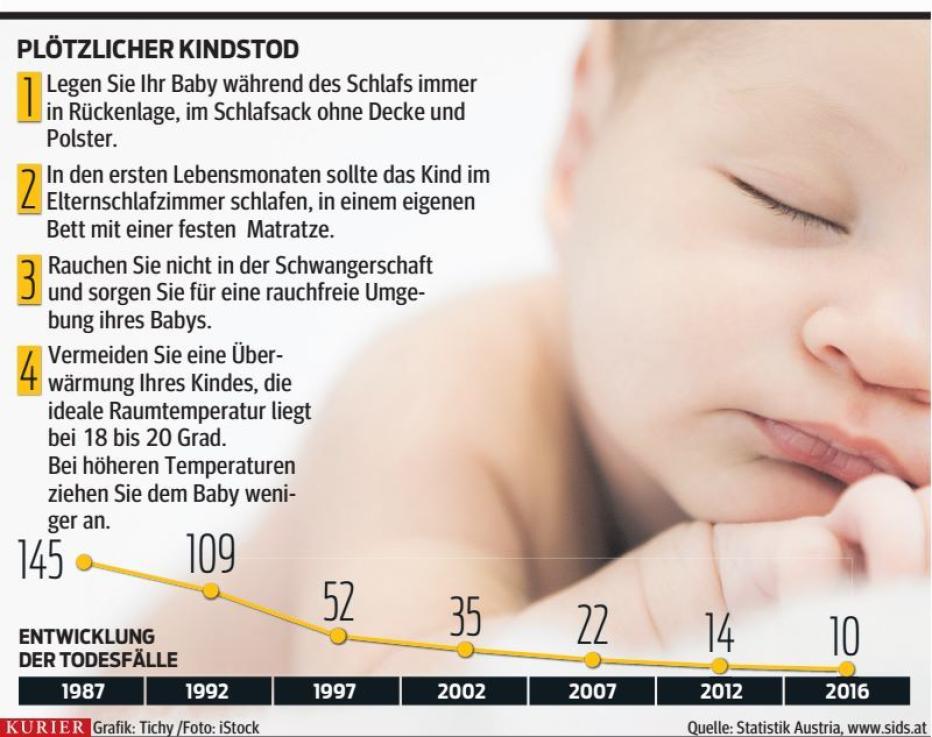 Wahrscheinlichkeit Plötzlicher Kindstod Nach Monaten kurier.at