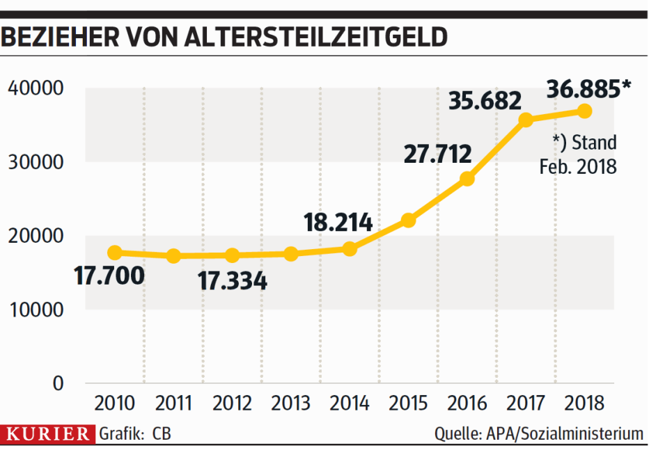 Wie Hoch Ist Die Steuernachzahlung Bei Altersteilzeit Altersteilzeit: Was bringt kürzer arbeiten im Alter?