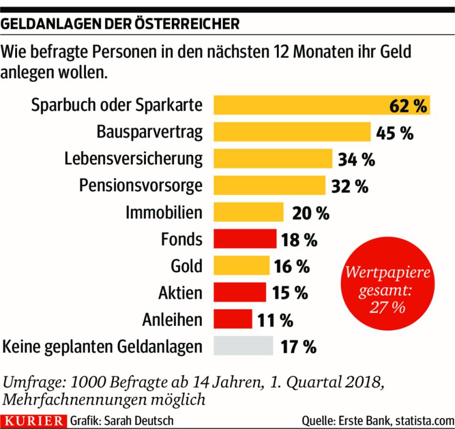 Sparbuch bleibt trotz MiniZinsen die Nummer 1 kurier.at