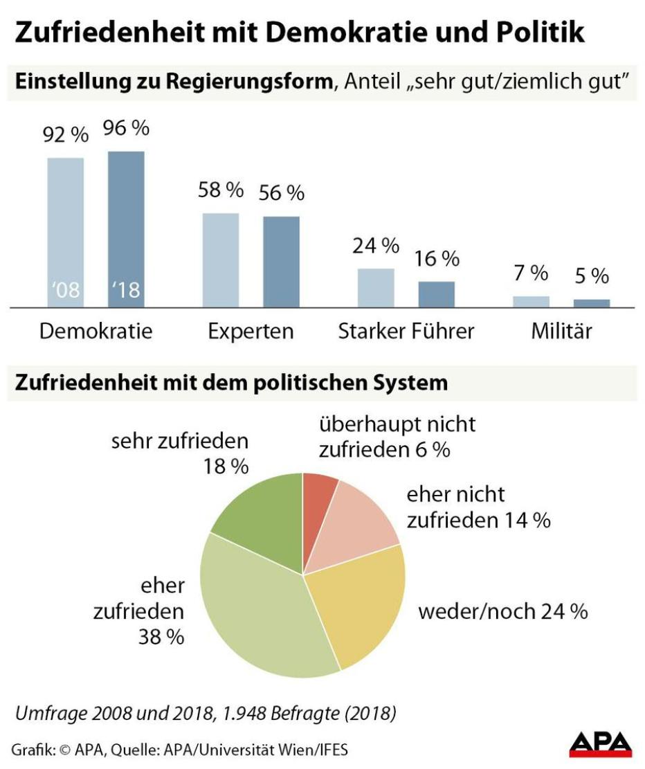 Wertestudie: Zufriedenheit Mit Demokratie Und Politik Gestiegen