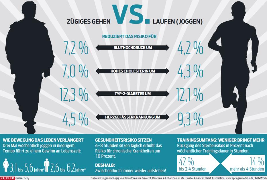 Rasches Gehen ist so gut wie Joggen