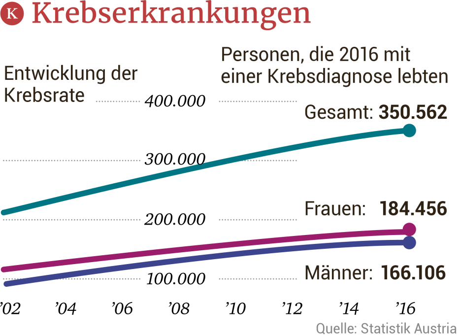 Seit Wann Gibt Es Krebs kurier.at
