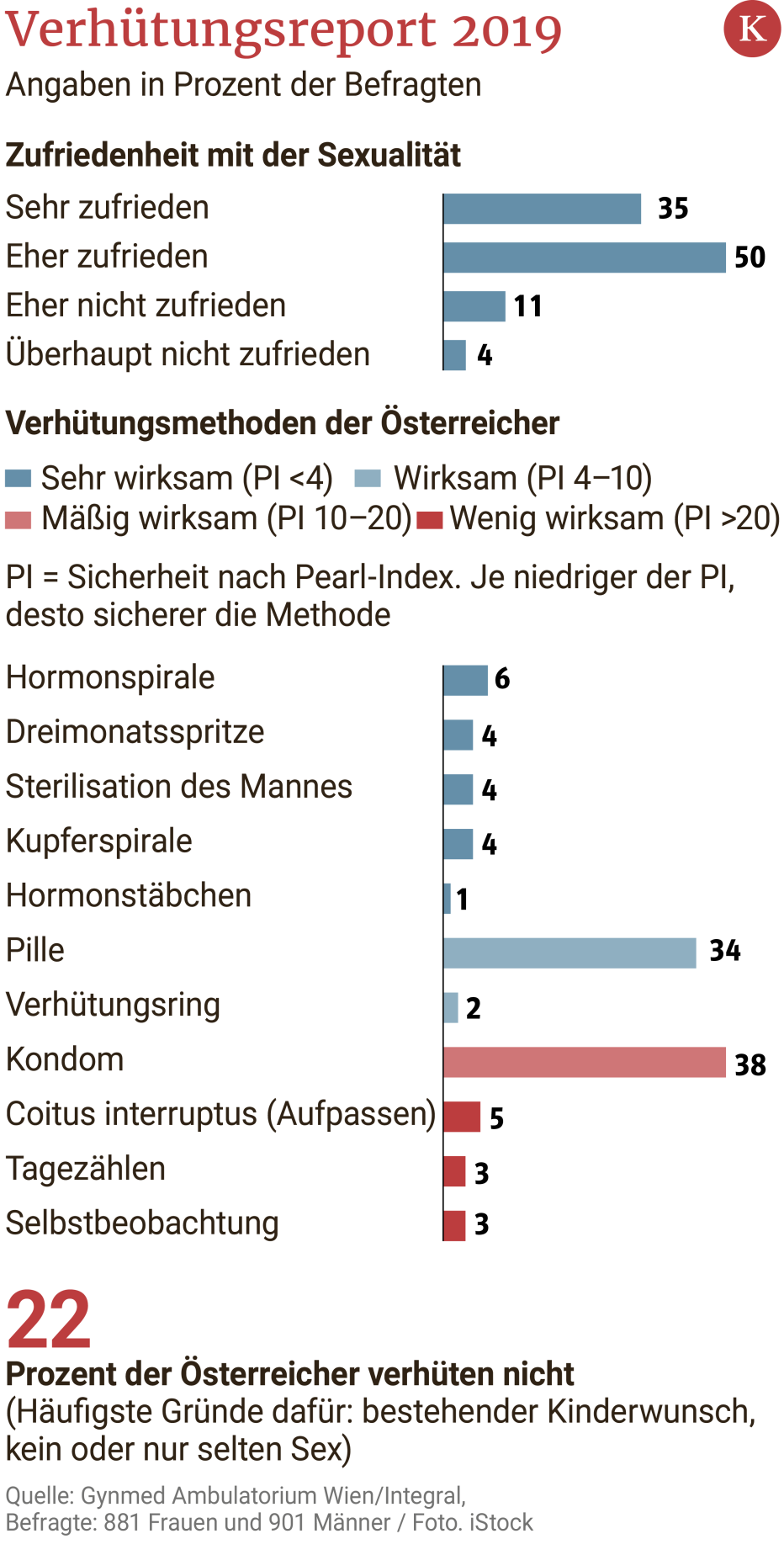 Verhütungsreport Warum immer weniger Frauen die Pille nehmen kurier.at Verhütungsreport Warum immer weniger Frauen die Pille nehmen kurier.at