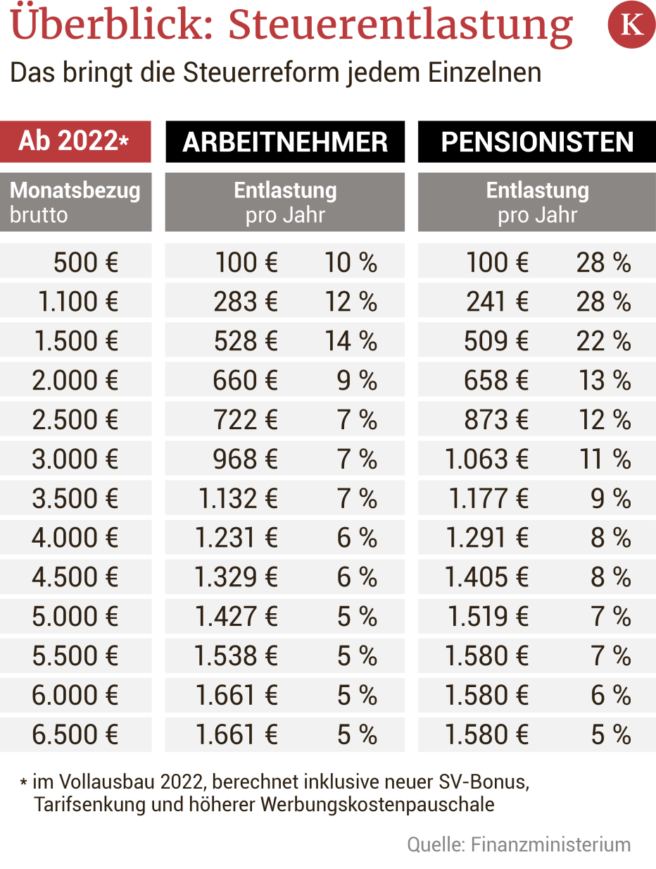 8,3 Milliarden auf Etappen Wem die Steuerreform wie viel bringt