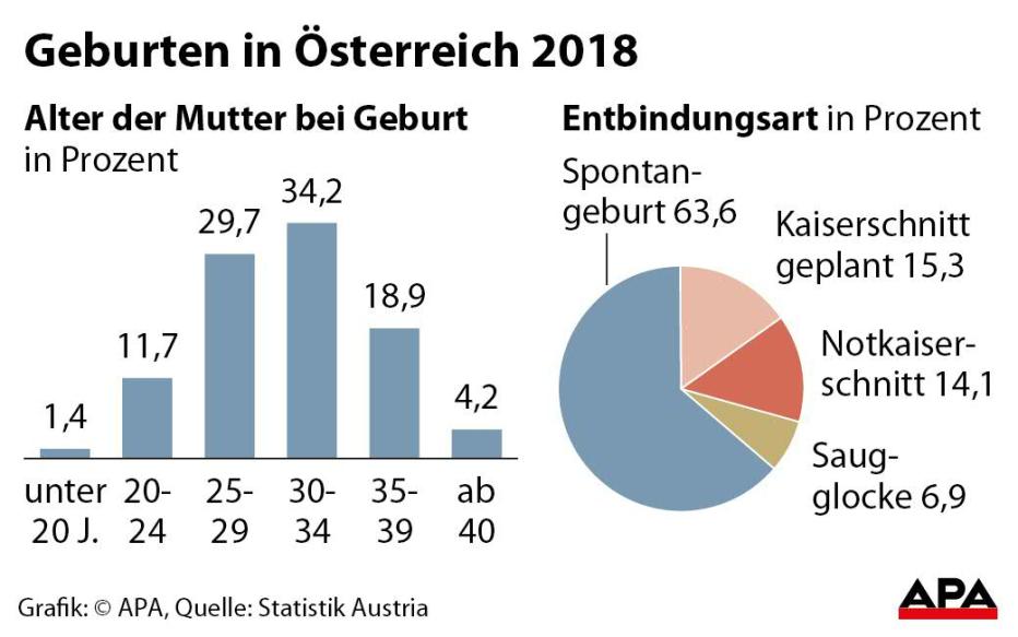Geburtenstatistik Durchschnittsalter der Mütter steigt