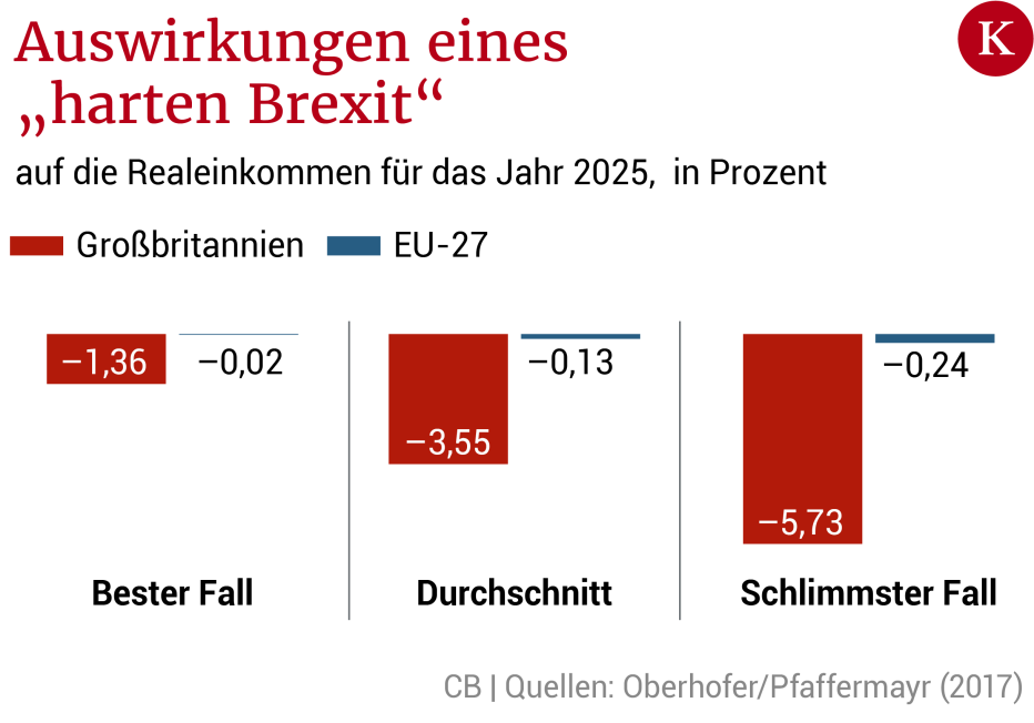 Brexit Vor- Und Nachteile Tabelle Ungeregelter Brexit: Wen es wie hart treffen würde