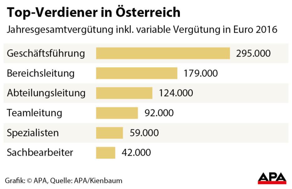 Wer Verdient 80.000 Brutto Im Jahr kurier.at