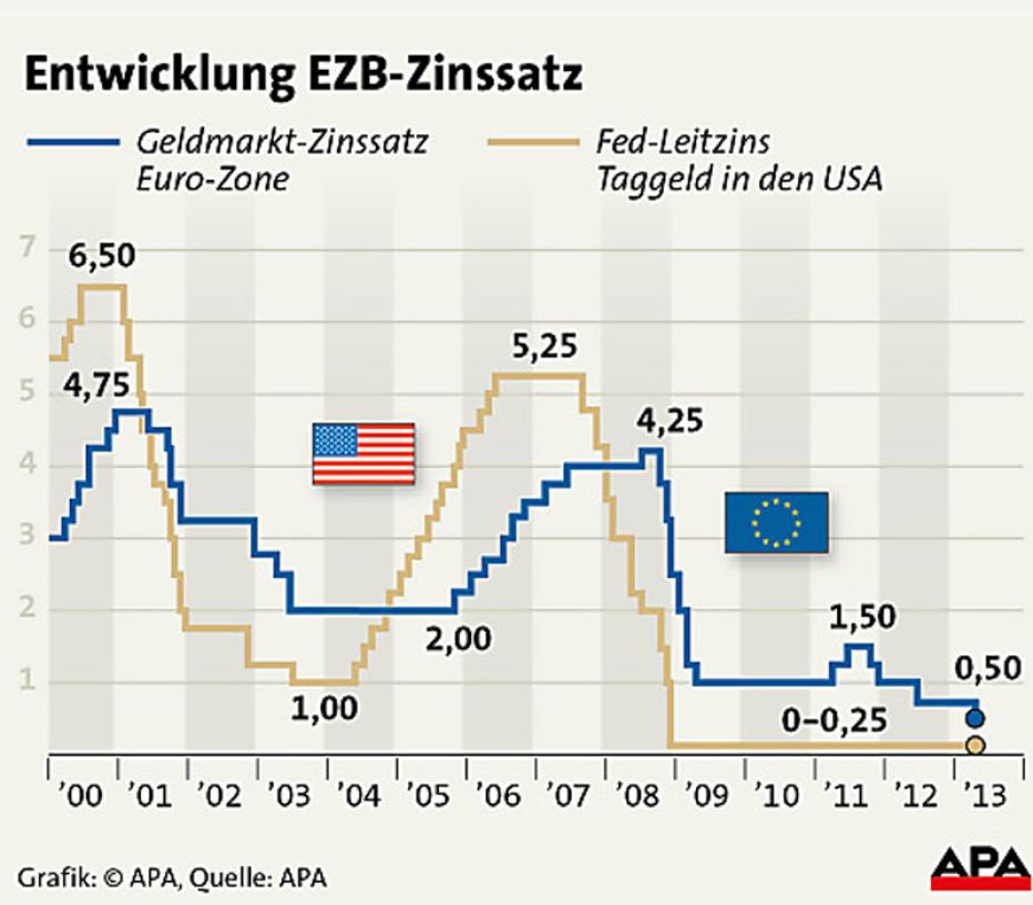 EZB Senkt Leitzins Auf Historisches Tief