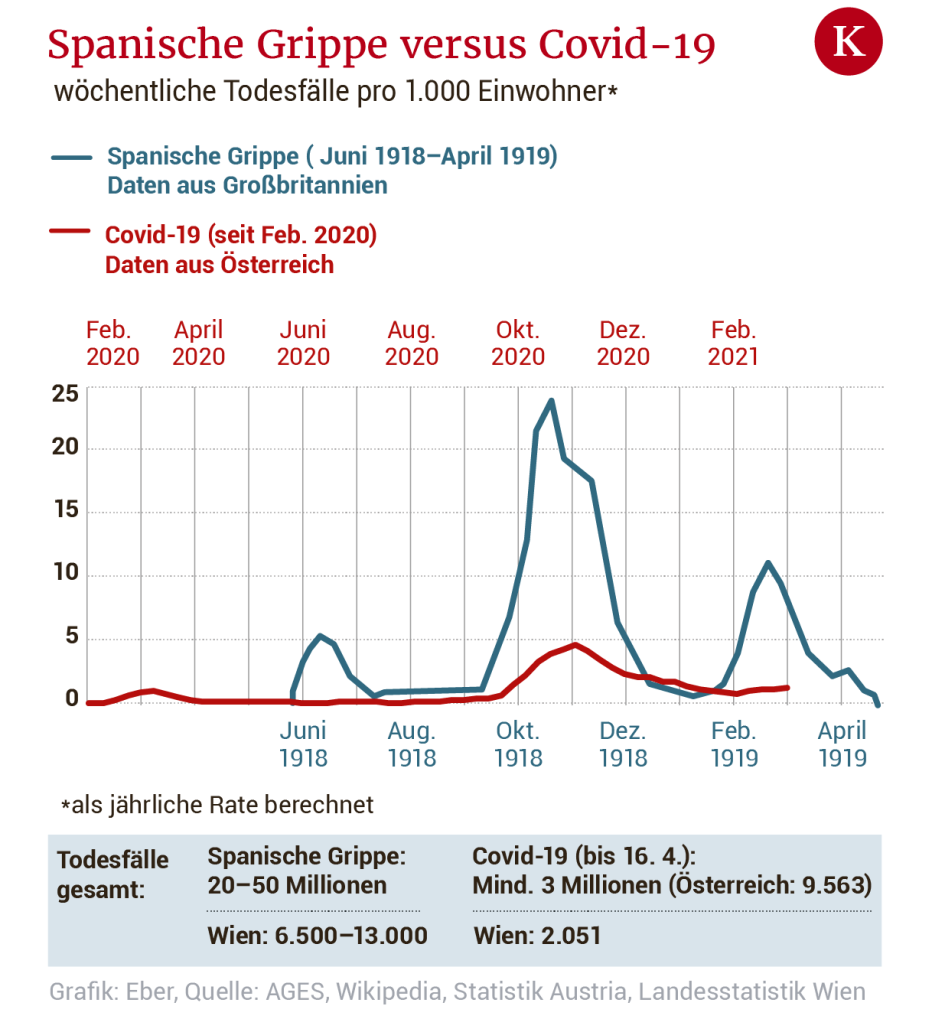 Spanische Grippe und Covid-19: Sind die Pandemien vergleichbar? | kurier.at