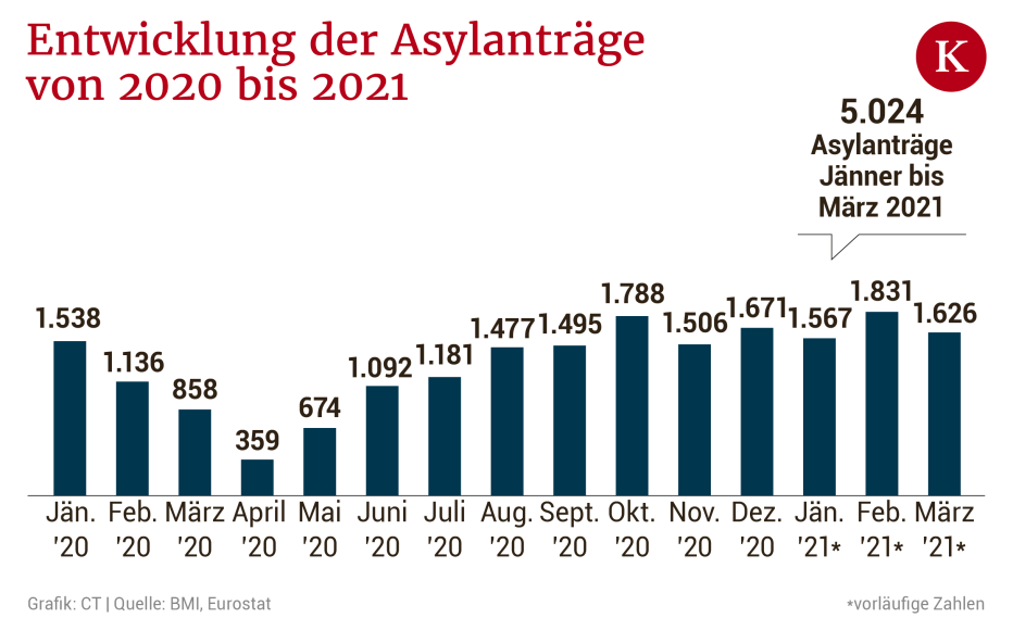 Warum die Asylzahlen trotz Pandemie ansteigen | kurier.at