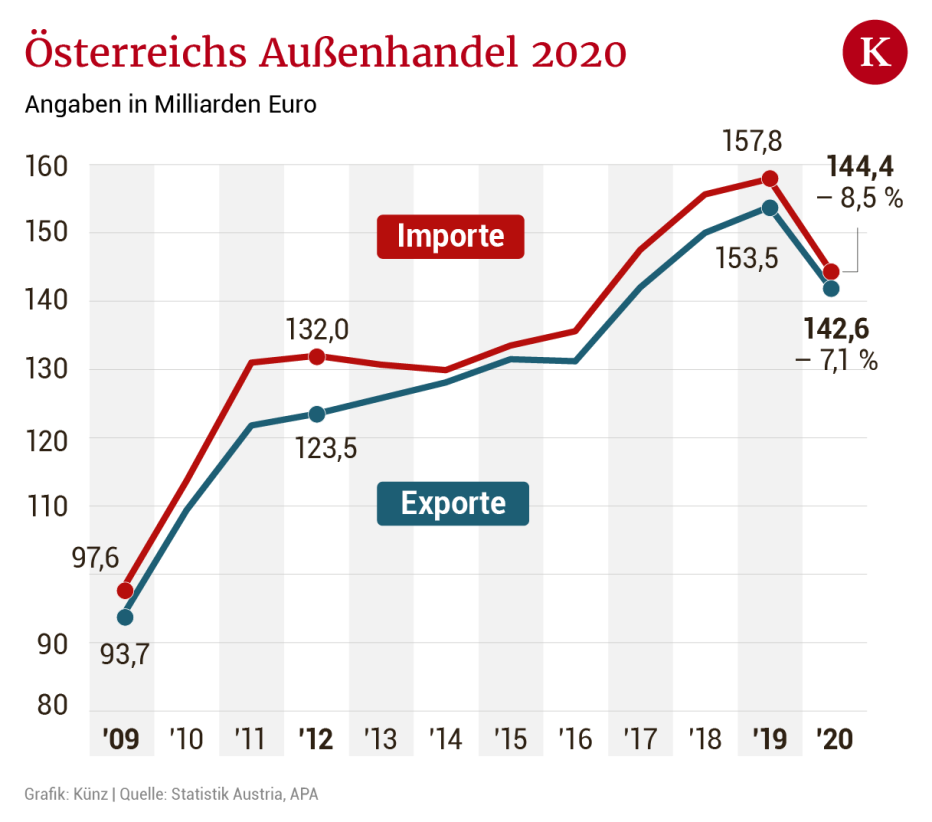 Au enhandel Soll Bis 2022 Wieder Vorkrisenniveau Erreichen au-enhandel-soll-bis-2022-wieder-vorkrisenniveau-erreichen