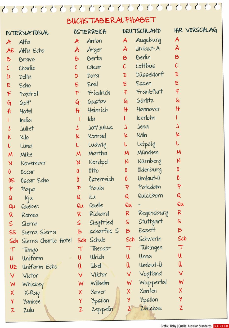 Neues BuchstabierAlphabet in Österreich? W wia wuaschd