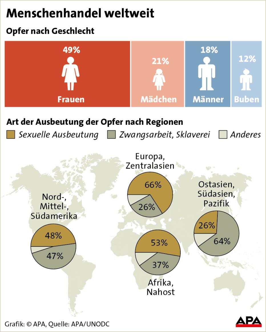 Menschenhandel Immer Mehr Opfer Sind Kinder 