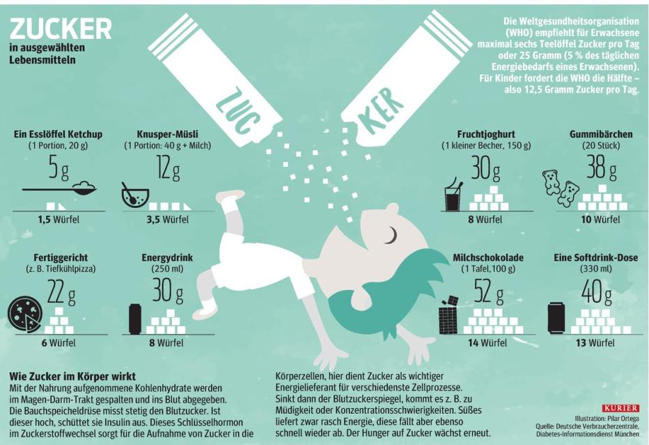 Wie Viel Zucker Soll Man Am Tag Zu Sich Nehmen kurier.at