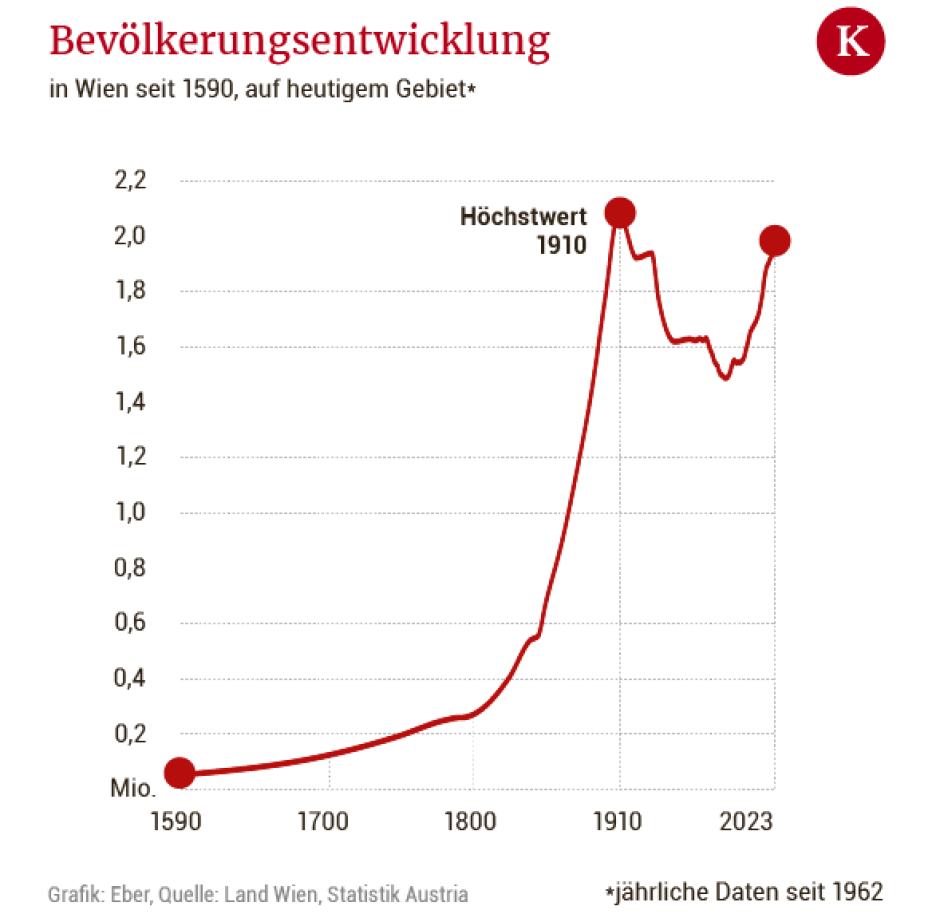 Wie Viel Einwohner Hat Lübeck Historischer Wert: Wien, die Zwei-Millionen-Einwohner-Metropole | Kurier