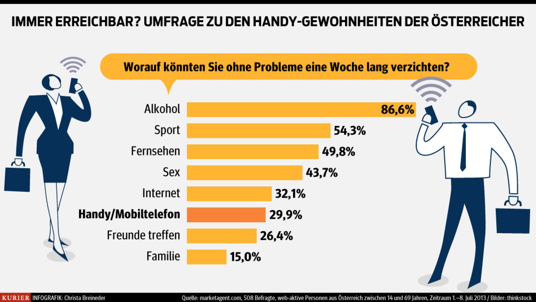 Umfrage zu den Handy-Gewohnheiten | kurier.at