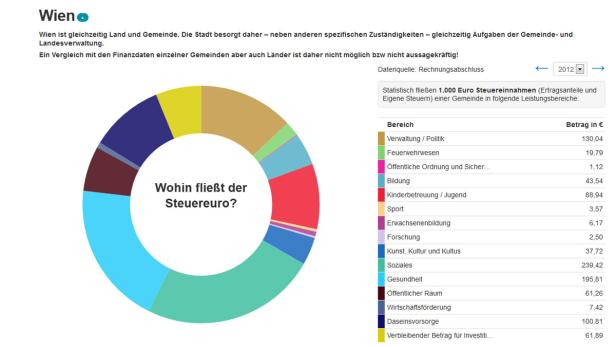 Ein Kreisdiagramm zeigt, wie die Stadt Wien 1.000 Euro an Steuereinnahmen auf verschiedene Bereiche verteilt.