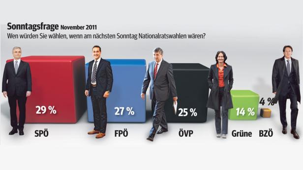 Die SPÖ bleibt Nummer eins, Faymann stürzt ab