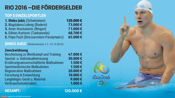 Der Schwimmer Dinko Jukic bei den Olympischen Spielen Rio 2016.