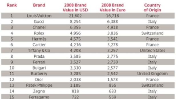 Eine Tabelle mit den Top 15 Marken nach Wert in USD und Euro im Jahr 2008, zusammen mit ihrem Herkunftsland.
