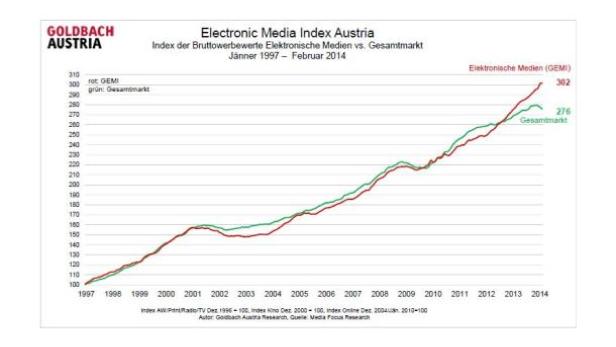 Ein Liniendiagramm zeigt den Electronic Media Index Austria von 1997 bis 2014.
