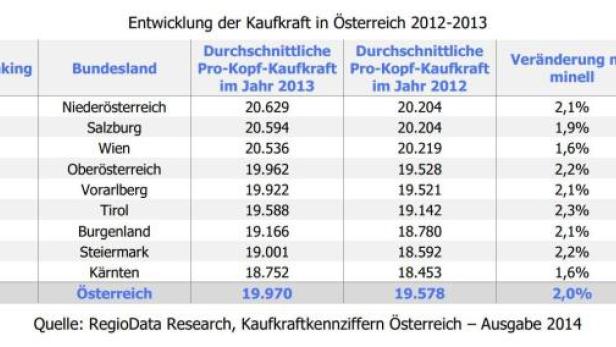 Eine Tabelle zeigt die Entwicklung der Kaufkraft in Österreich von 2012 bis 2013 nach Bundesland.