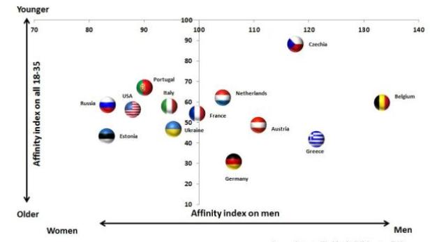 Ein Diagramm vergleicht die Affinität verschiedener Länder zu Männern und Frauen im Alter von 18 bis 35 Jahren.
