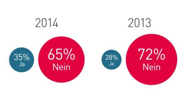 Eine Grafik zeigt, dass 2014 35 % der Befragten österreichische Zeitungen mit Online-Shop kannten, gegenüber 28 % im Jahr 2013.