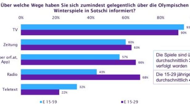 Eine Grafik zeigt, wie sich verschiedene Altersgruppen über die Olympischen Winterspiele in Sotschi informiert haben.