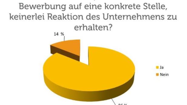 Ein Tortendiagramm zeigt, dass 86 % der Bewerber keine Reaktion auf ihre Bewerbung erhalten.