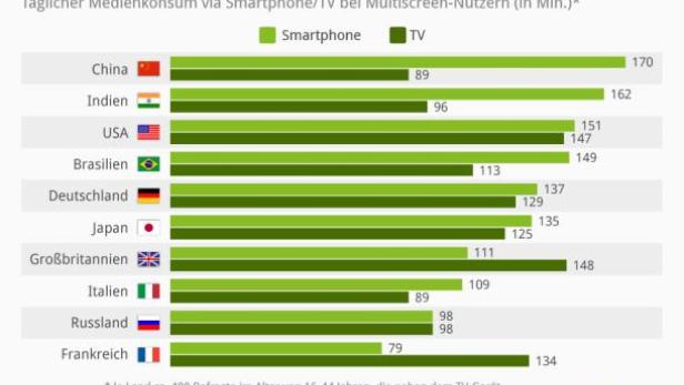 Eine Statista-Grafik zeigt den täglichen Medienkonsum via Smartphone und TV in verschiedenen Ländern.