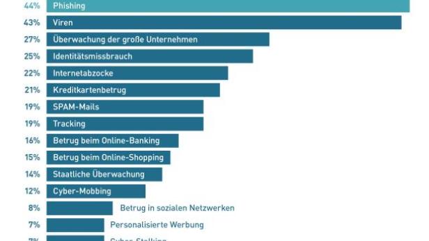 Ein Balkendiagramm zeigt die häufigsten Sicherheitsprobleme im Internet, wobei Phishing an erster Stelle steht.