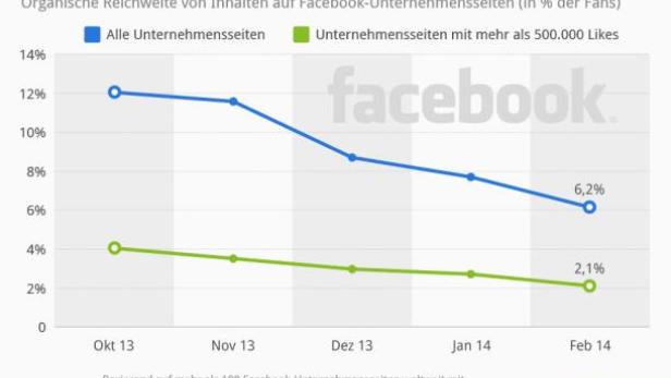 Eine Grafik zeigt den Rückgang der organischen Reichweite von Facebook-Unternehmensseiten zwischen Oktober 2013 und Februar 2014.