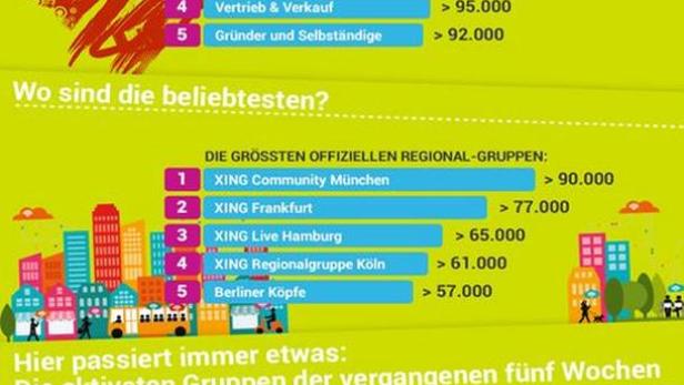 Infografik über die Top 5 der beliebtesten und aktivsten Gruppen, darunter „Freiberufler Projektmarkt“ und „XING Community München“.