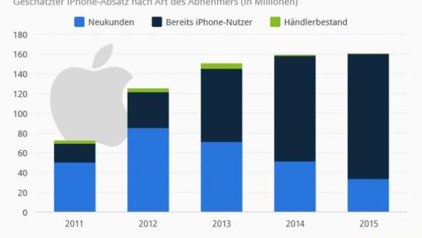 Ein Balkendiagramm zeigt den geschätzten iPhone-Absatz nach Kundentyp von 2011 bis 2015.