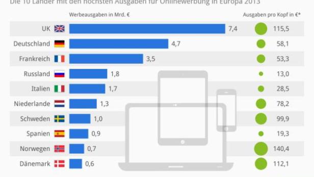 Online-Werbe-Intensität in Europa