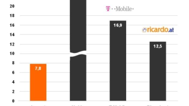 Ein Balkendiagramm vergleicht die Werbewirkung von Nokia, T-Mobile und Ricardo.at.