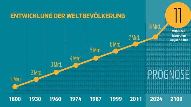 Bevölkerungsentwicklung