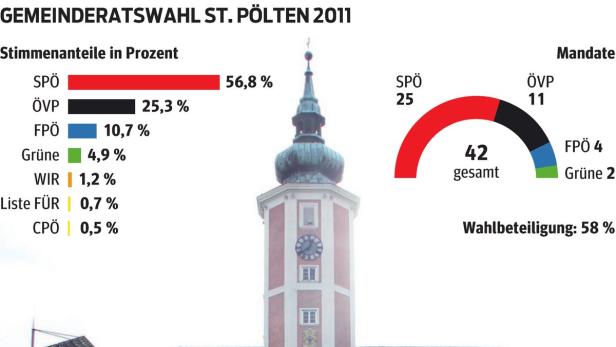 Sieben Listen treten zur Wahl an